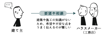 建て主からハウスメーカーへのの要望や相談に建築や施工の知識がないため、希望や不安な点をうまく伝えるのが難しい