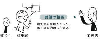 建て主の代理人として、建築家が施工者に的確に伝える