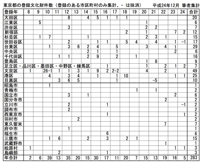 多摩の登録有形文化財2012年現在