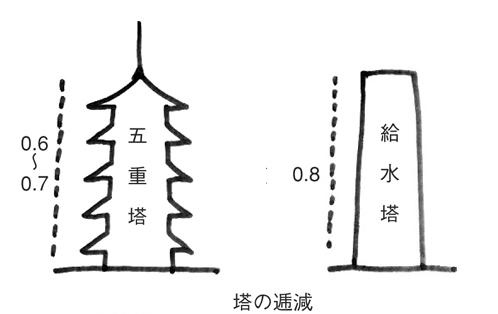 塔の逓減図