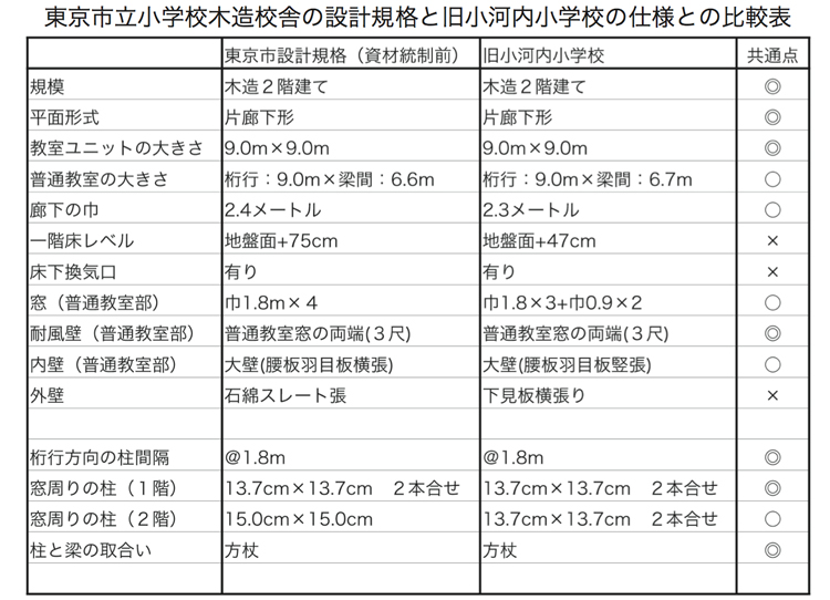 建物雑想記　木造校舎設計規格表