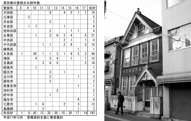 東京都の登録有形文化財数（H17年）　右の写真：上野の歯科医院