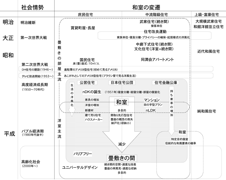 現代和室考　模式図