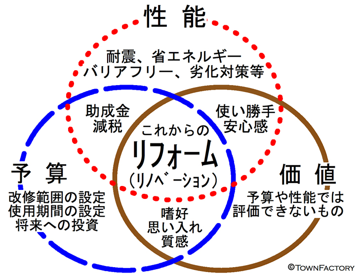 理想のリフォーム