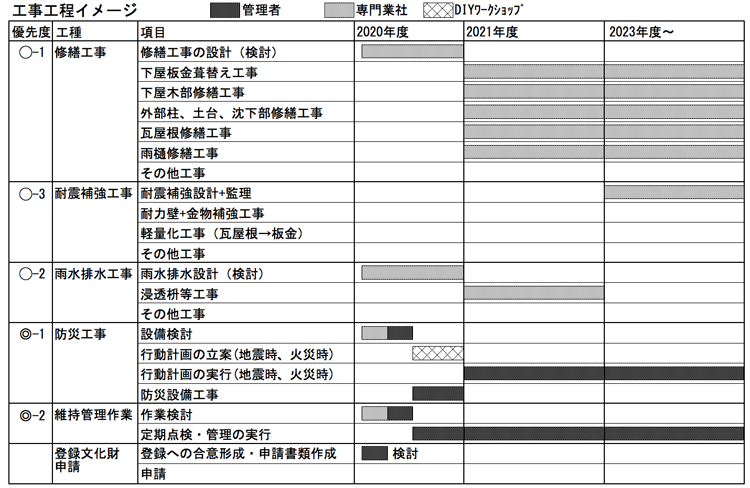 「やるべきこと」が多いので、「やれること」から進める計画としています