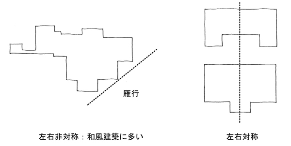 建物雑想記　雁行配置