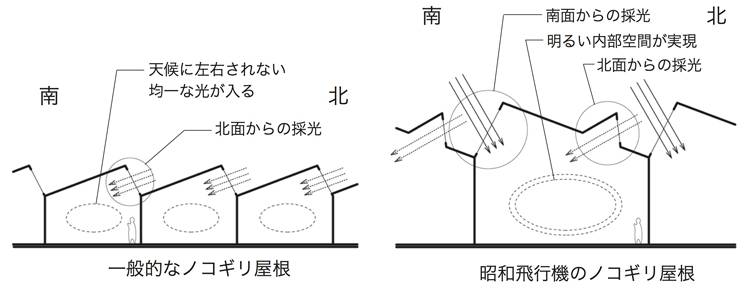 多摩の近代建築 ノコギリ屋根の大工場 昭和飛行機工業 昭島市 東京都の一級建築士事務所 タウンファクトリー 古民家再生 リノベーション リフォーム 和モダン 和風住宅